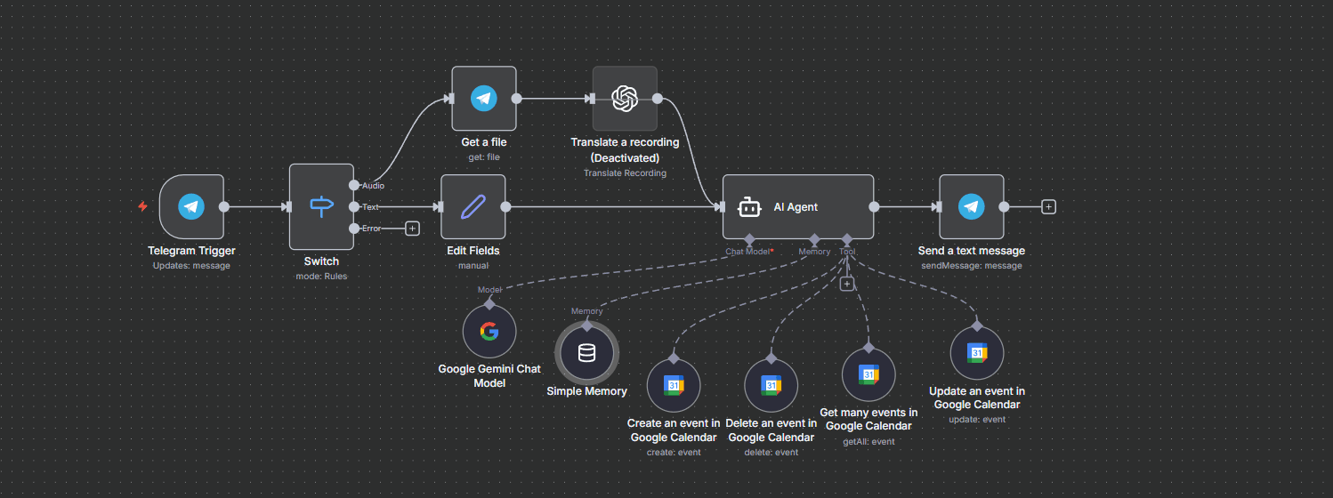 n8n Telegram calendar assistant workflow